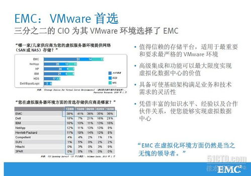 EMC公司及其产品线在第二类增值电信业务中的应用
