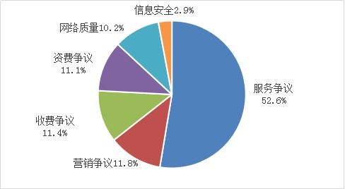 2022一季度回头看 五项电信服务重点工作显成效，互联网信息服务持续优化